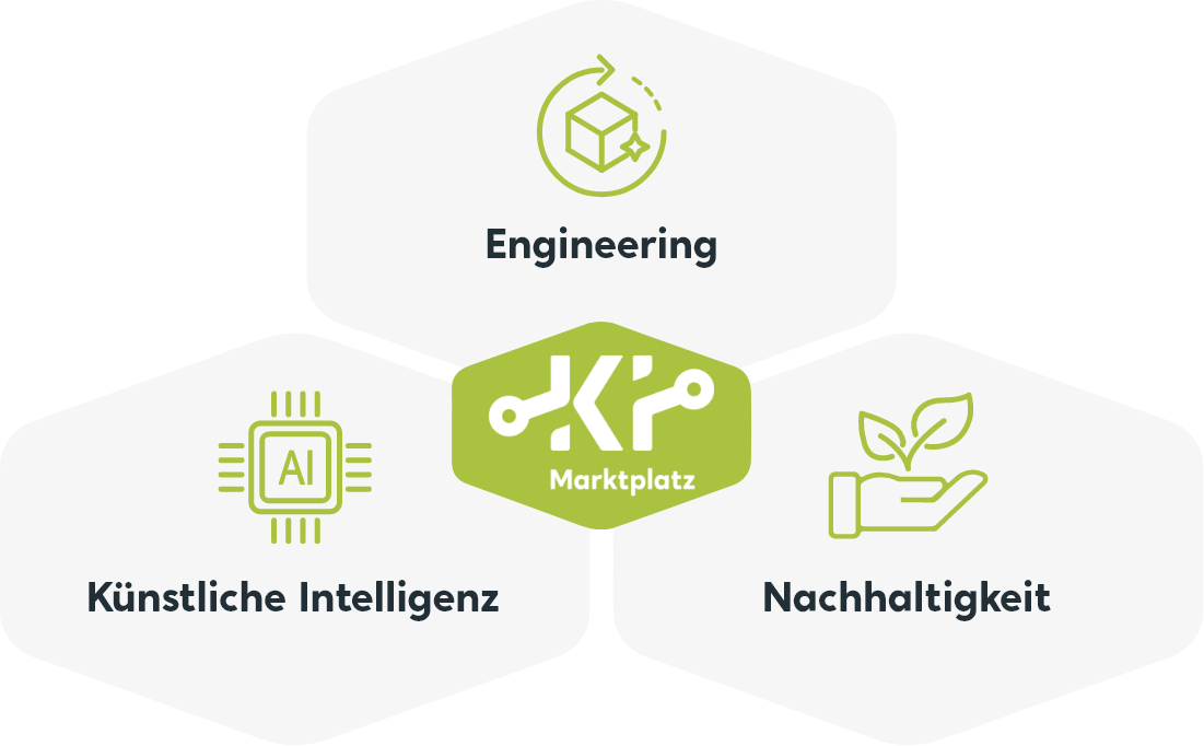 KI-Marktplatz Anwendungsfallbezüge: Produktentstehung, Künstliche Intelligenz, Nachhaltigkeit